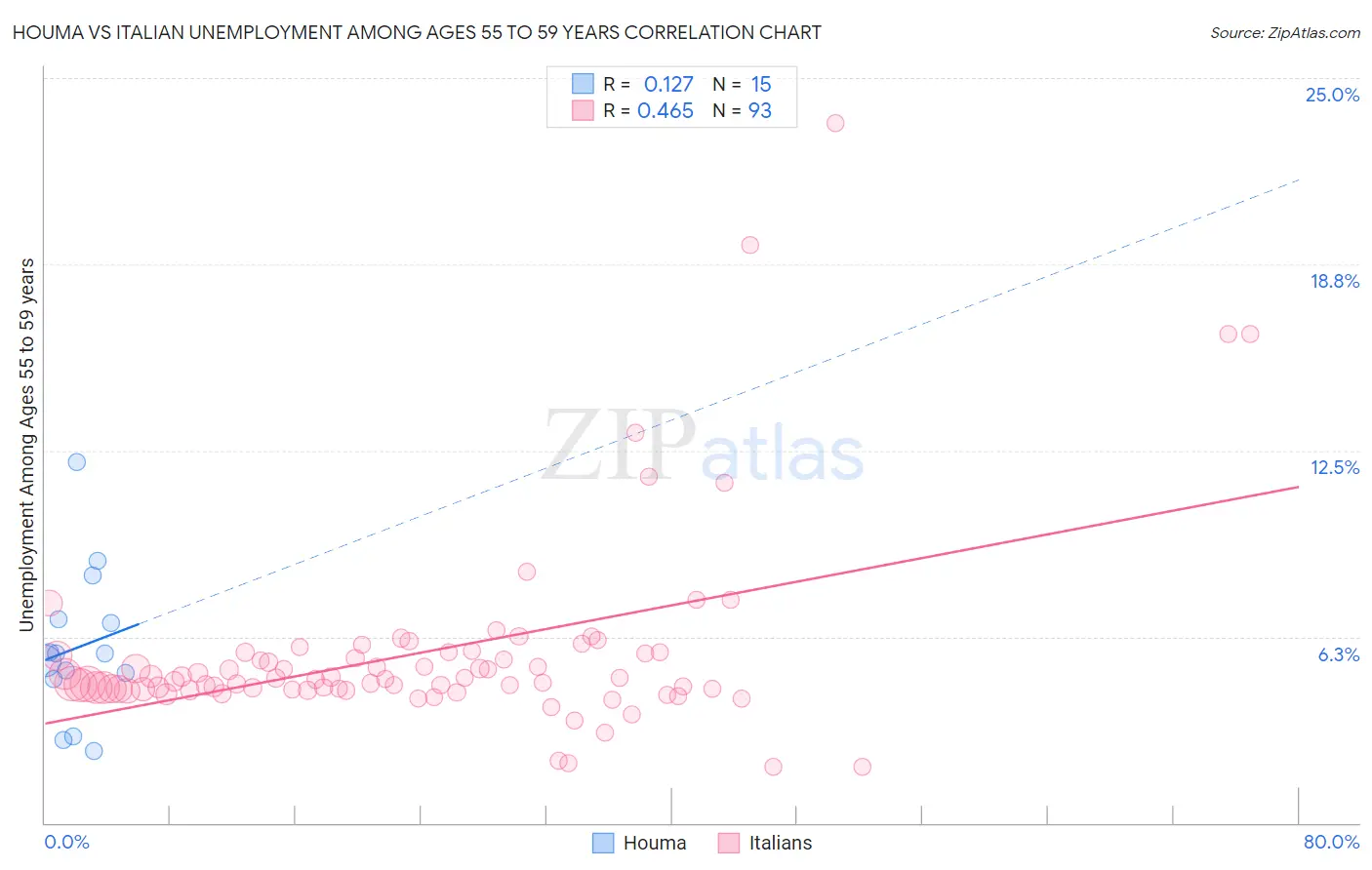 Houma vs Italian Unemployment Among Ages 55 to 59 years