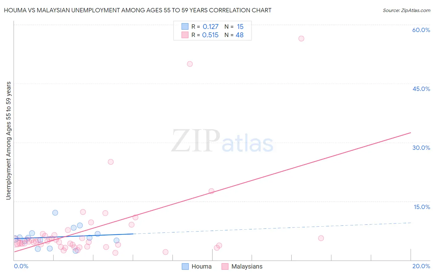 Houma vs Malaysian Unemployment Among Ages 55 to 59 years