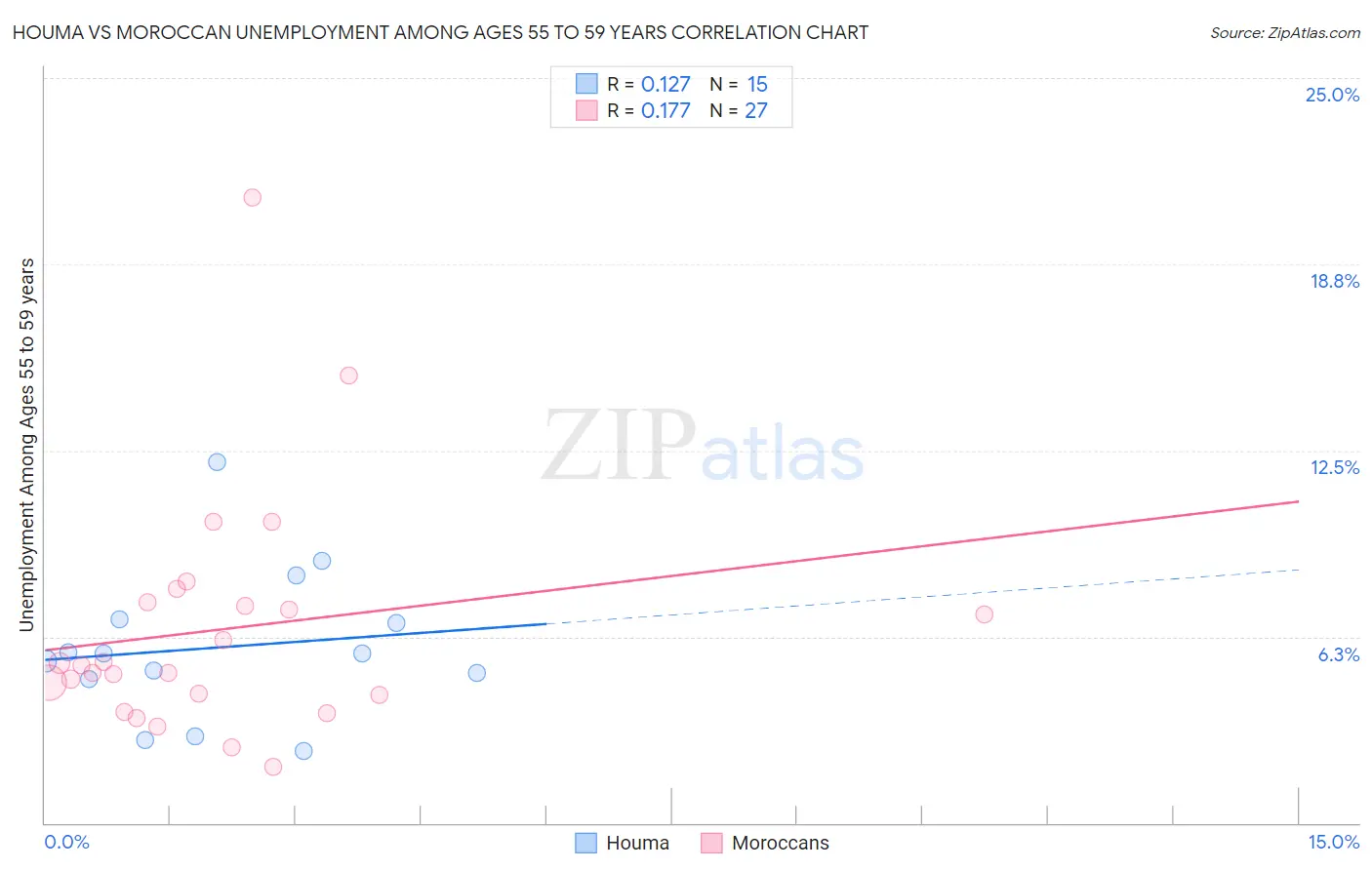 Houma vs Moroccan Unemployment Among Ages 55 to 59 years