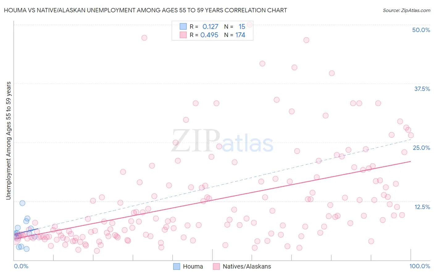 Houma vs Native/Alaskan Unemployment Among Ages 55 to 59 years