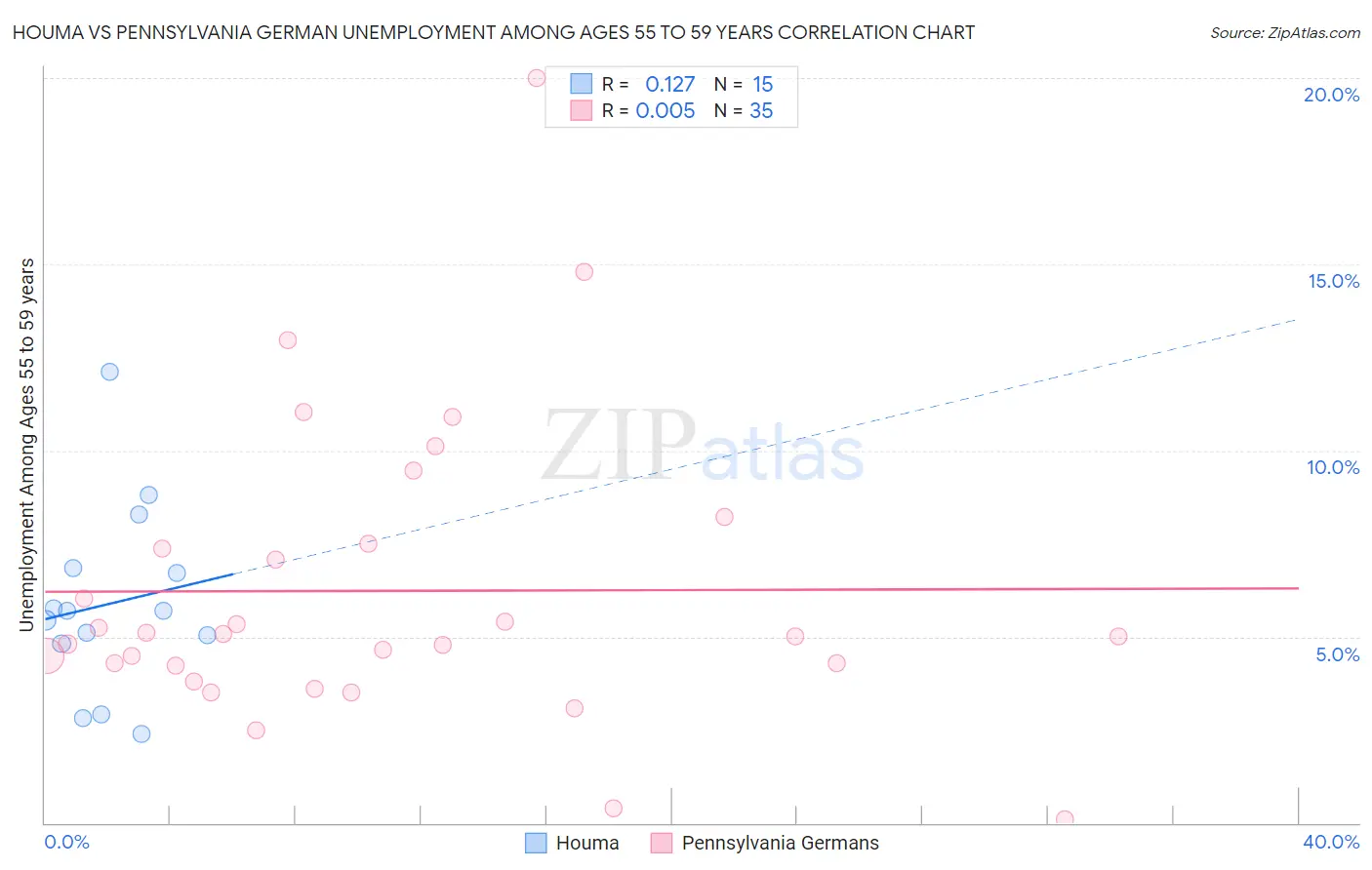 Houma vs Pennsylvania German Unemployment Among Ages 55 to 59 years