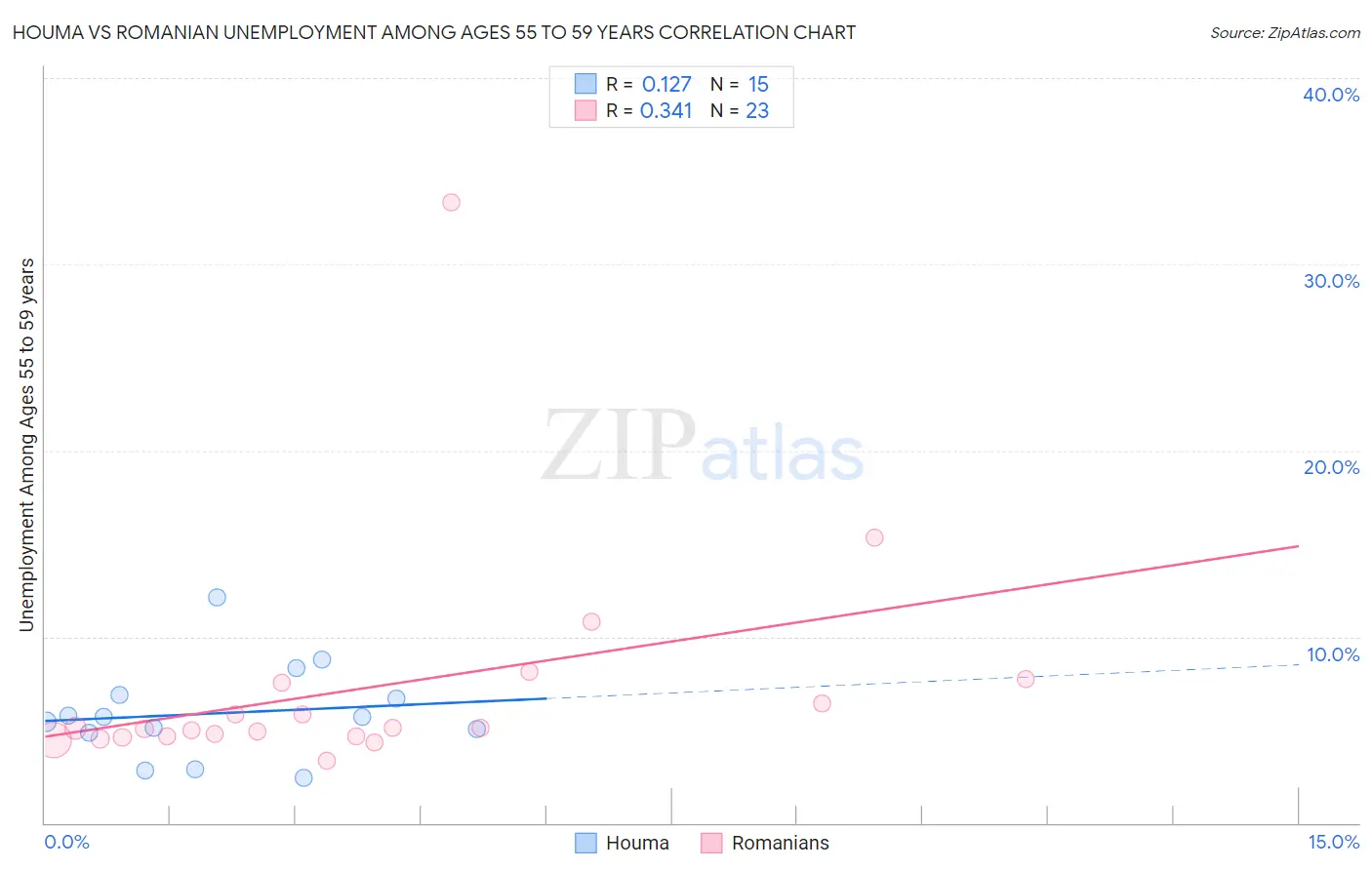 Houma vs Romanian Unemployment Among Ages 55 to 59 years