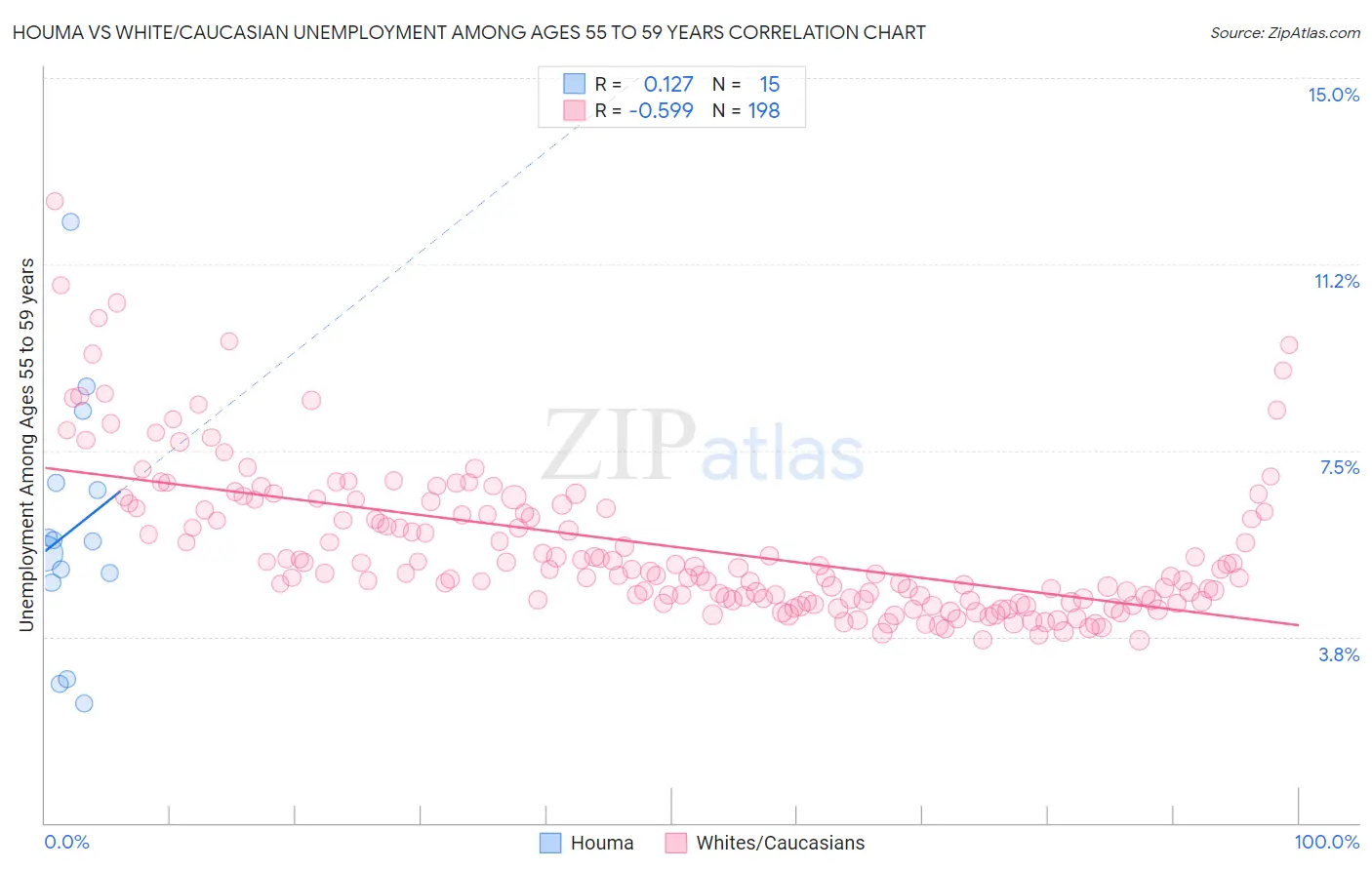 Houma vs White/Caucasian Unemployment Among Ages 55 to 59 years