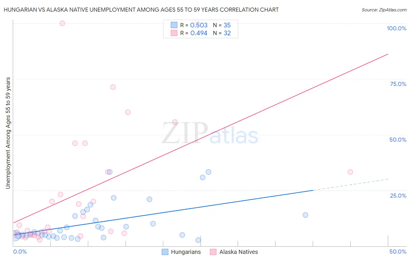 Hungarian vs Alaska Native Unemployment Among Ages 55 to 59 years