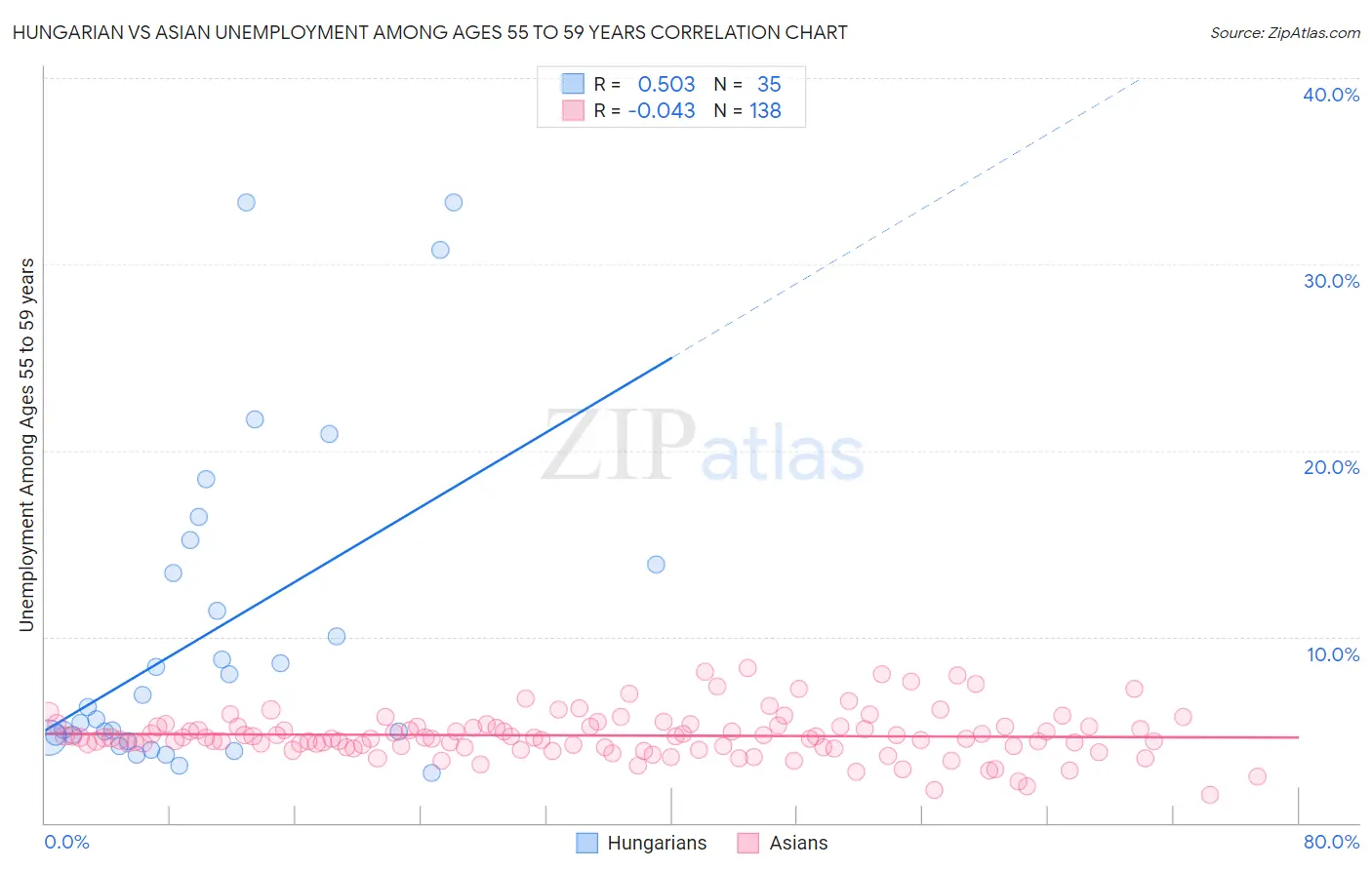 Hungarian vs Asian Unemployment Among Ages 55 to 59 years