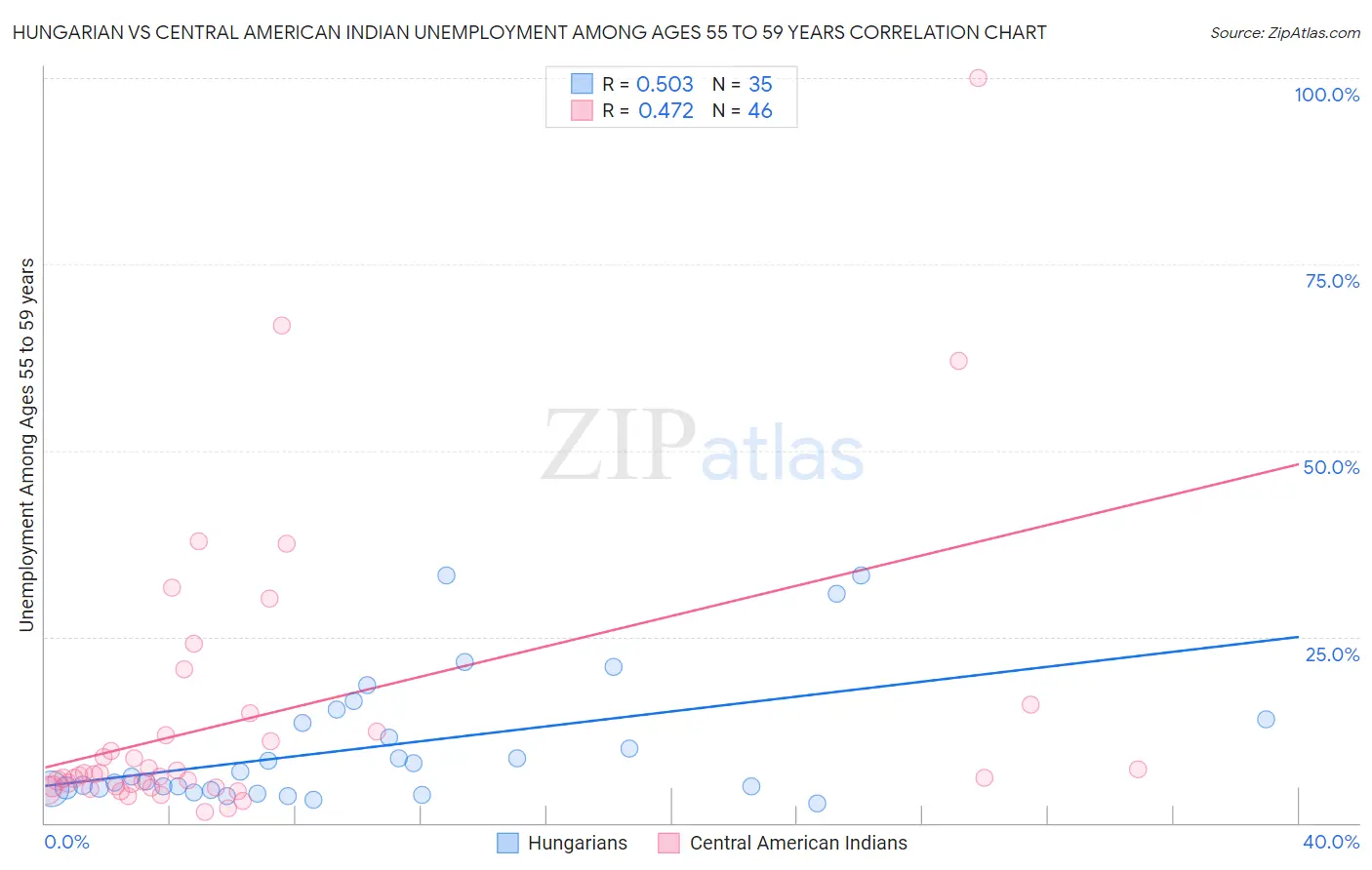 Hungarian vs Central American Indian Unemployment Among Ages 55 to 59 years