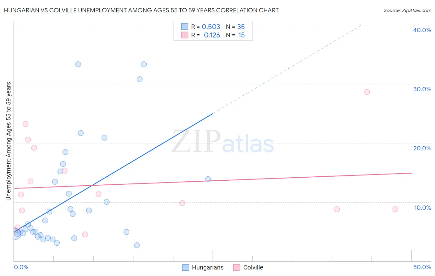 Hungarian vs Colville Unemployment Among Ages 55 to 59 years