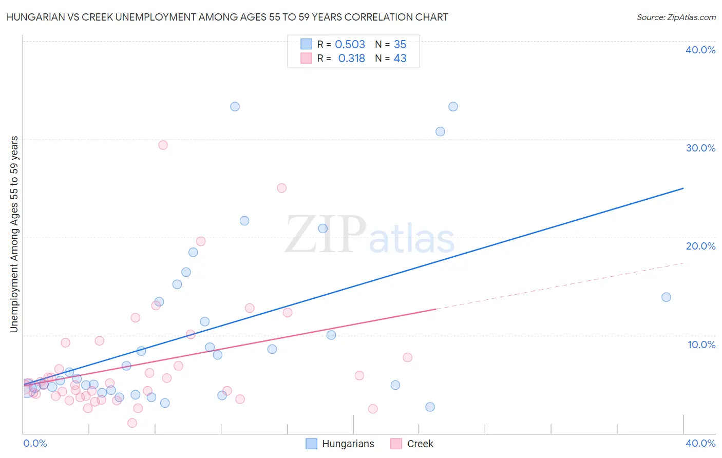 Hungarian vs Creek Unemployment Among Ages 55 to 59 years