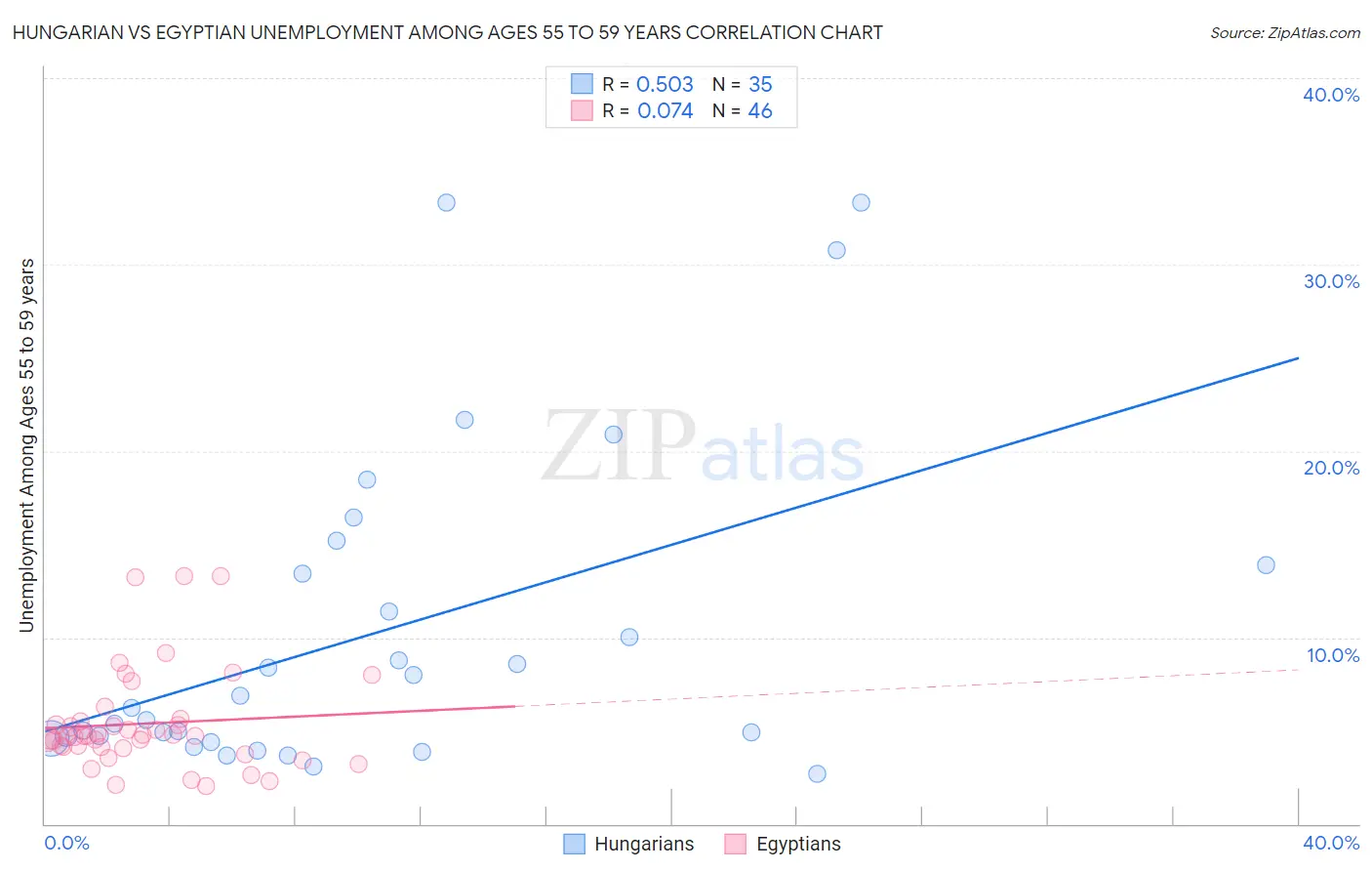 Hungarian vs Egyptian Unemployment Among Ages 55 to 59 years