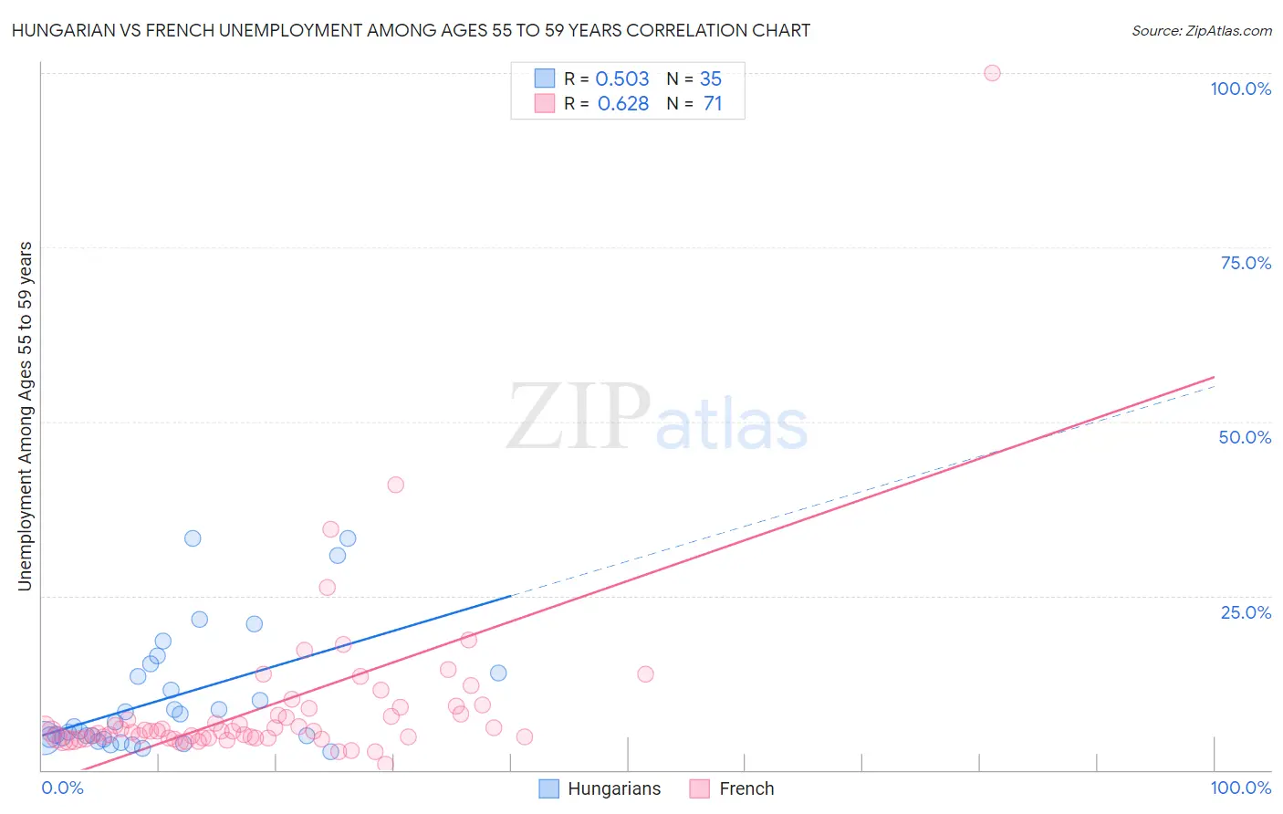 Hungarian vs French Unemployment Among Ages 55 to 59 years