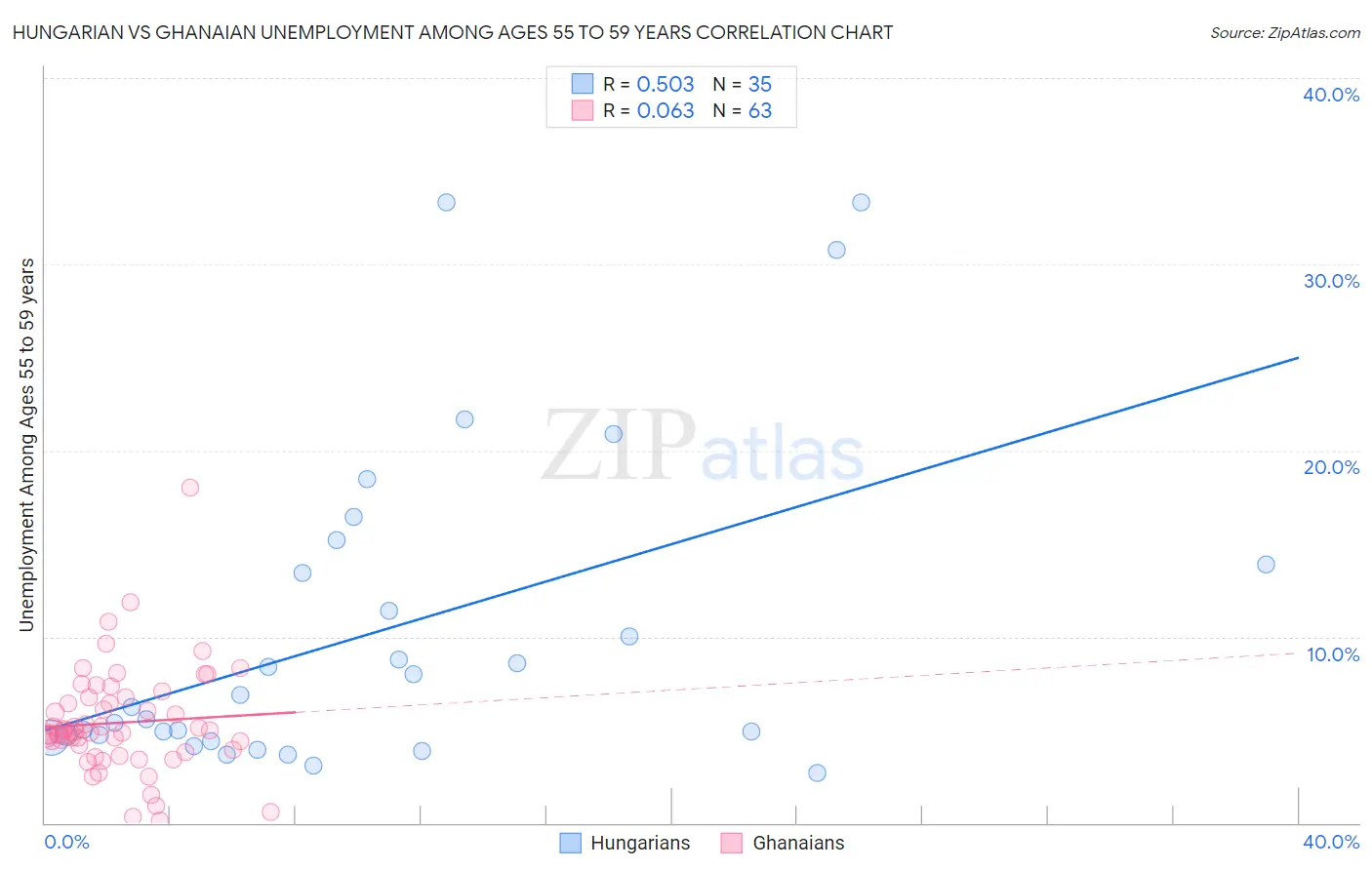 Hungarian vs Ghanaian Unemployment Among Ages 55 to 59 years