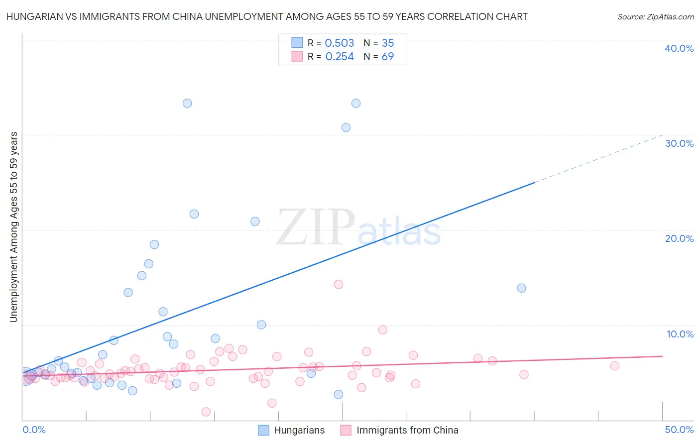 Hungarian vs Immigrants from China Unemployment Among Ages 55 to 59 years