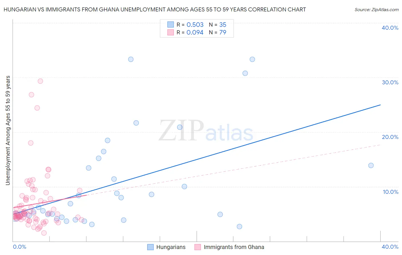 Hungarian vs Immigrants from Ghana Unemployment Among Ages 55 to 59 years