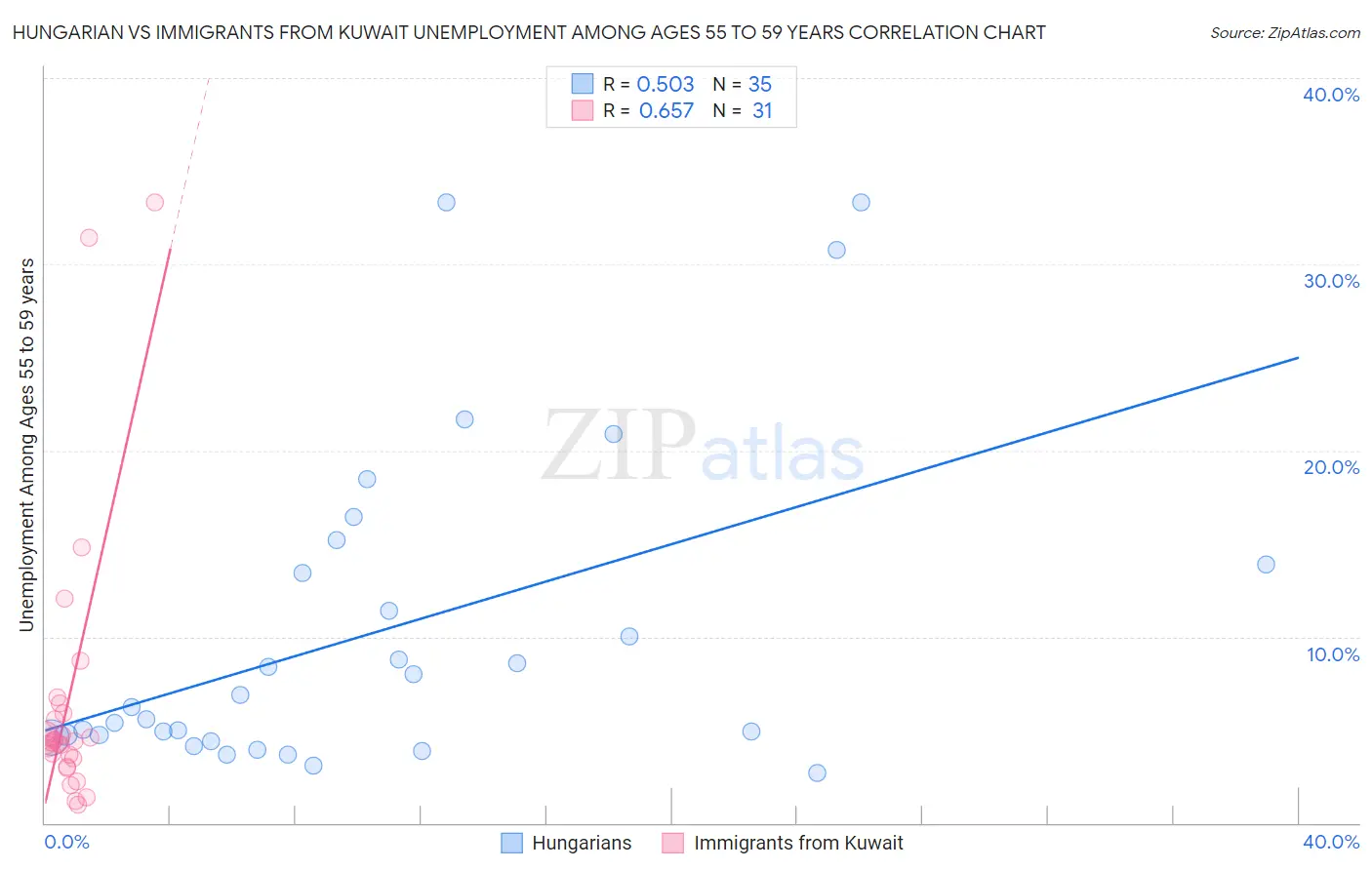 Hungarian vs Immigrants from Kuwait Unemployment Among Ages 55 to 59 years