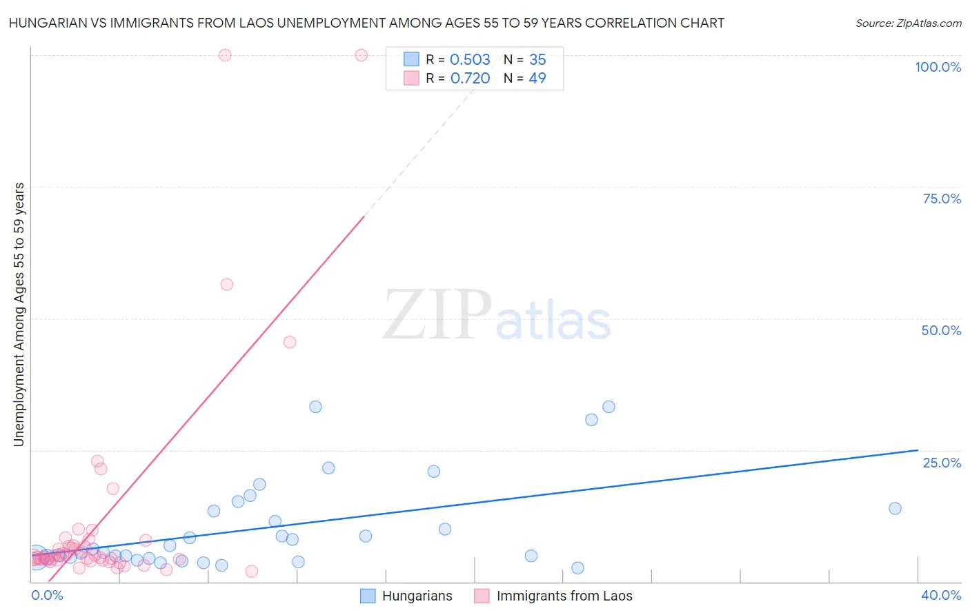 Hungarian vs Immigrants from Laos Unemployment Among Ages 55 to 59 years