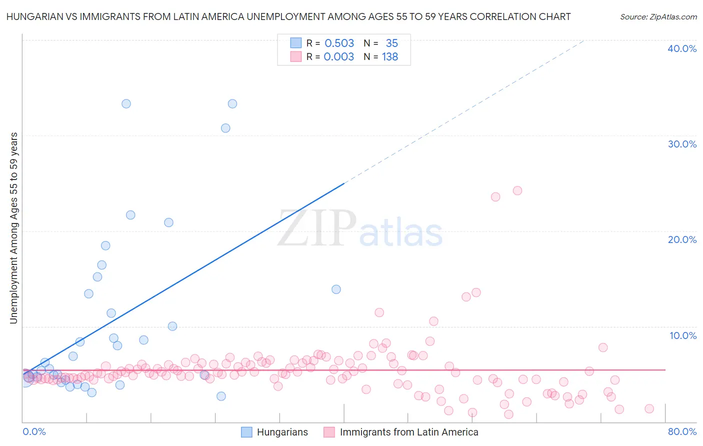 Hungarian vs Immigrants from Latin America Unemployment Among Ages 55 to 59 years