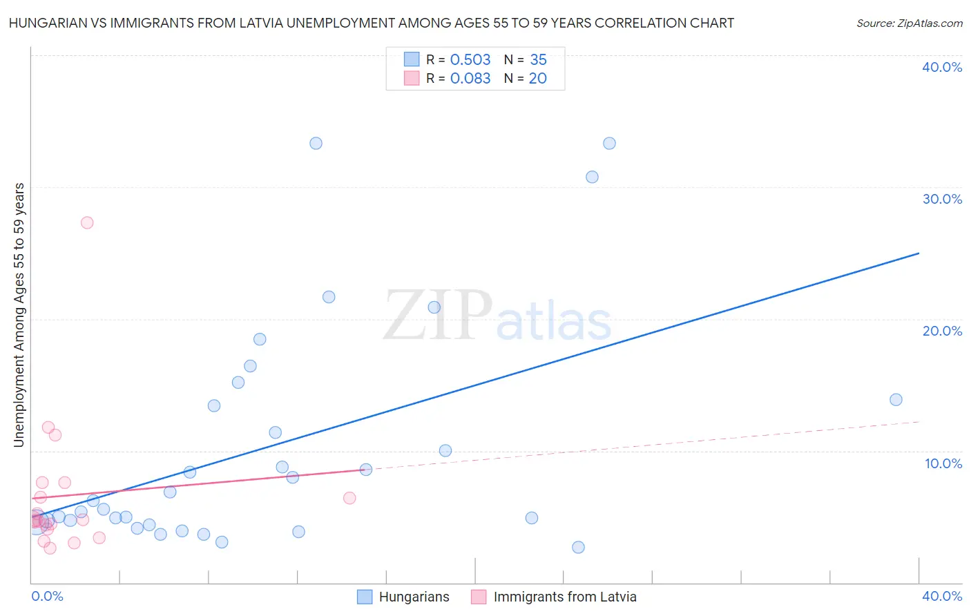 Hungarian vs Immigrants from Latvia Unemployment Among Ages 55 to 59 years