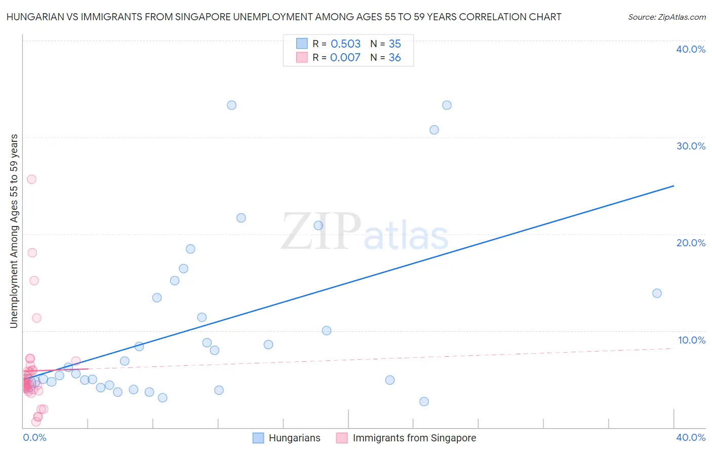 Hungarian vs Immigrants from Singapore Unemployment Among Ages 55 to 59 years