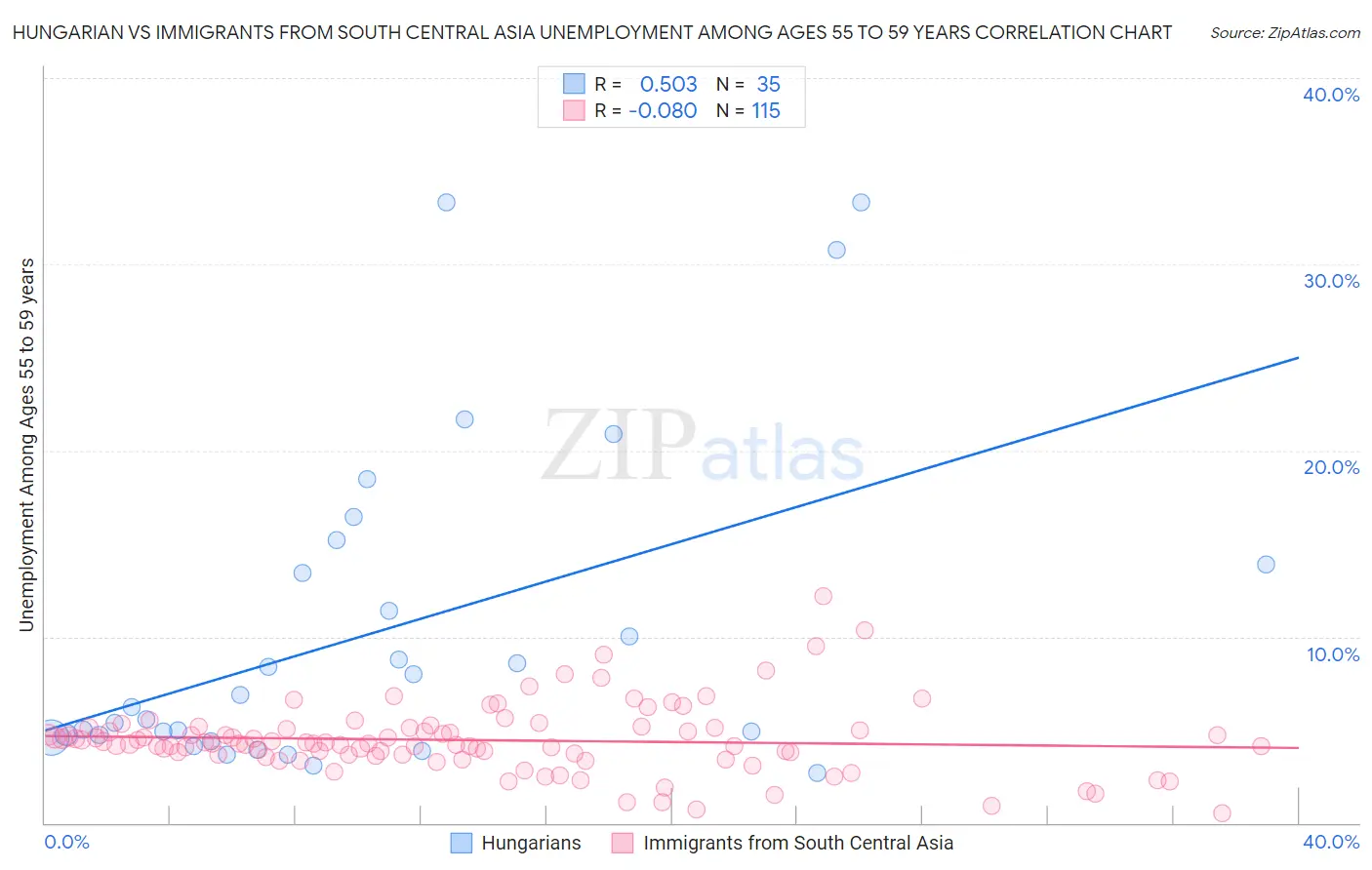 Hungarian vs Immigrants from South Central Asia Unemployment Among Ages 55 to 59 years