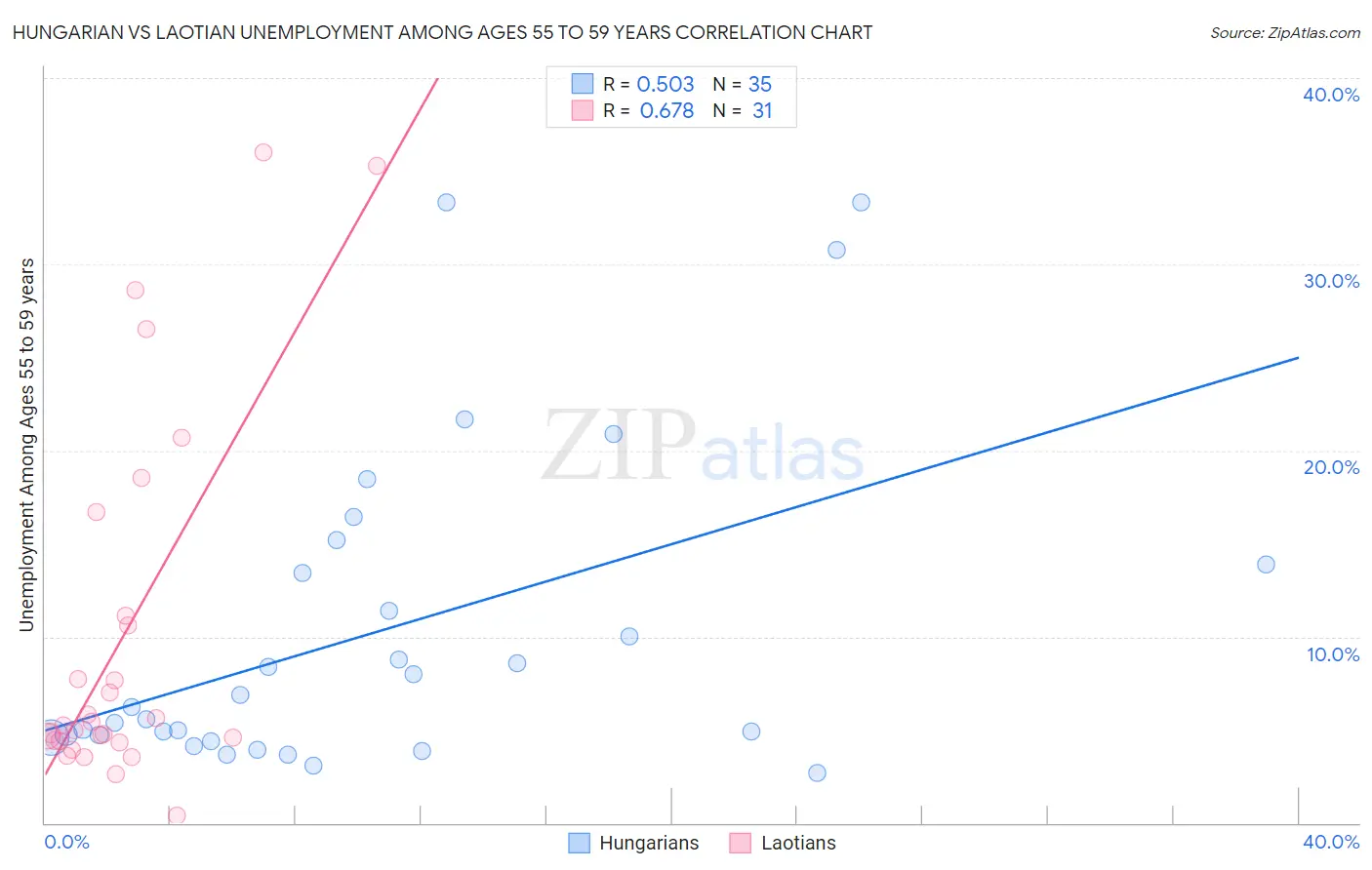 Hungarian vs Laotian Unemployment Among Ages 55 to 59 years