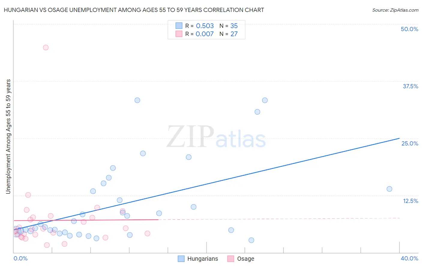 Hungarian vs Osage Unemployment Among Ages 55 to 59 years