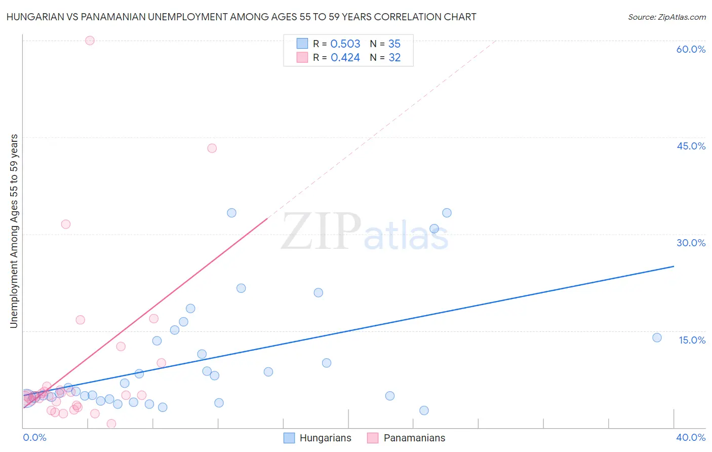 Hungarian vs Panamanian Unemployment Among Ages 55 to 59 years