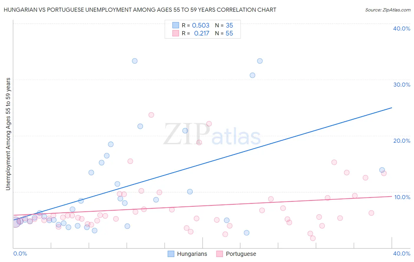 Hungarian vs Portuguese Unemployment Among Ages 55 to 59 years