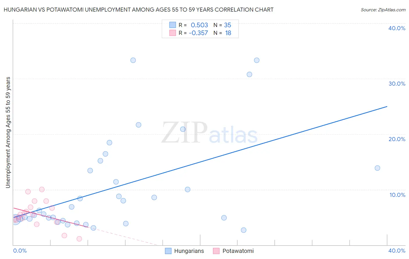 Hungarian vs Potawatomi Unemployment Among Ages 55 to 59 years