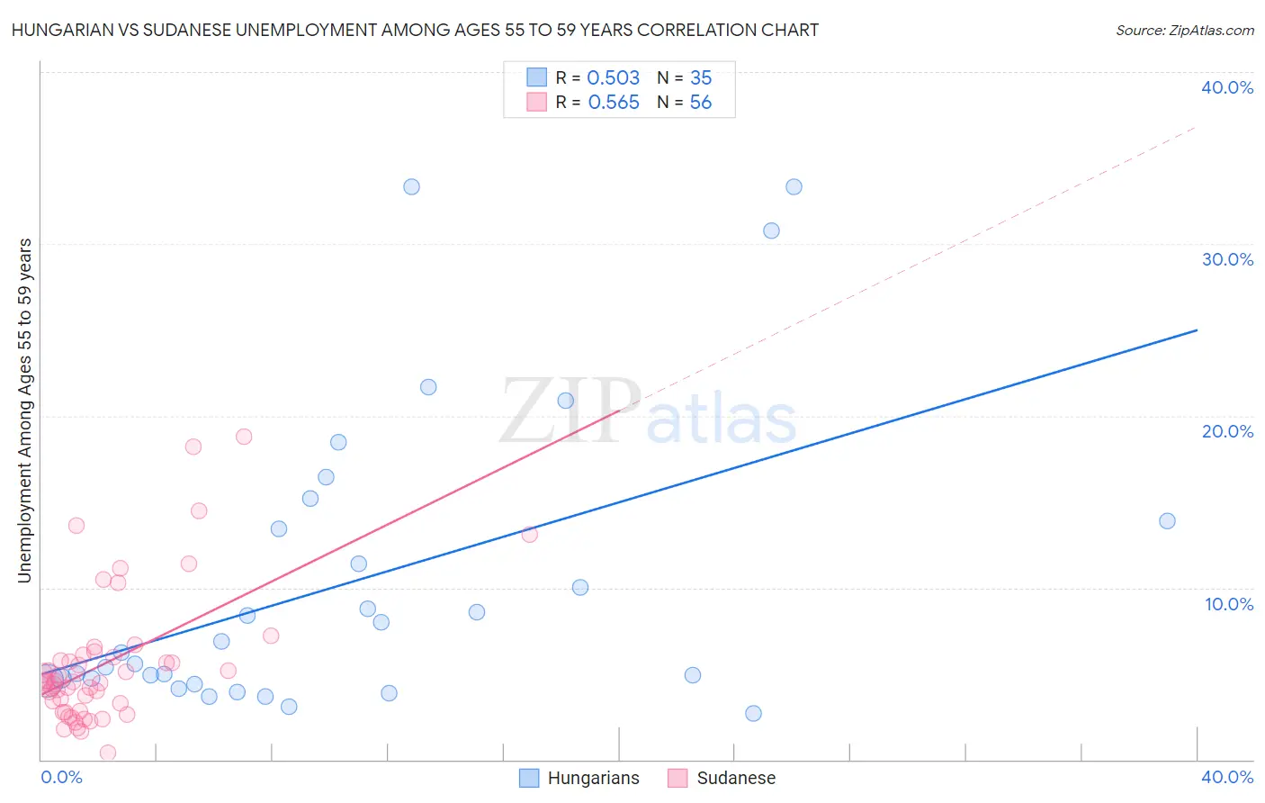 Hungarian vs Sudanese Unemployment Among Ages 55 to 59 years