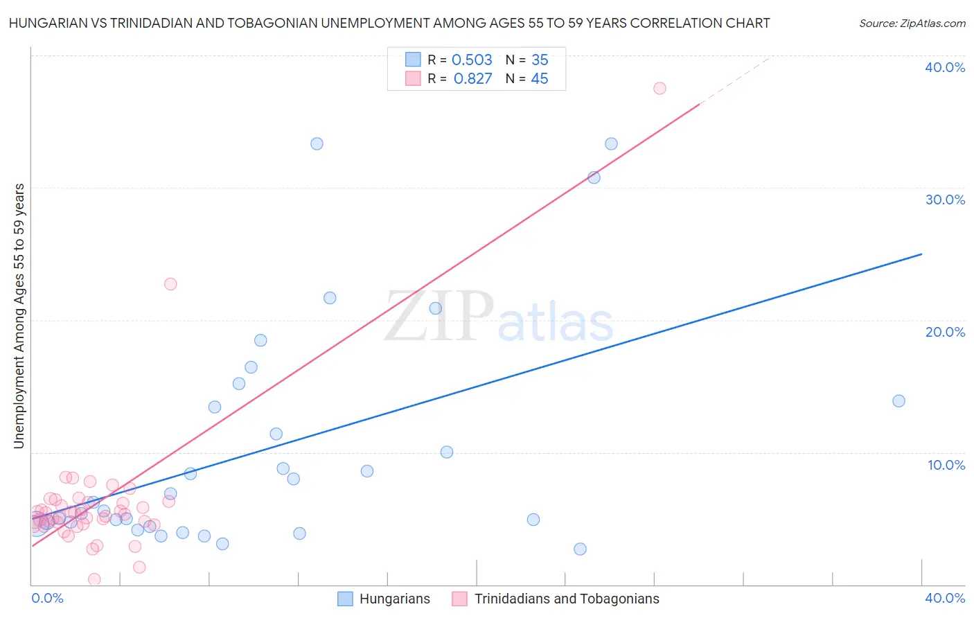 Hungarian vs Trinidadian and Tobagonian Unemployment Among Ages 55 to 59 years