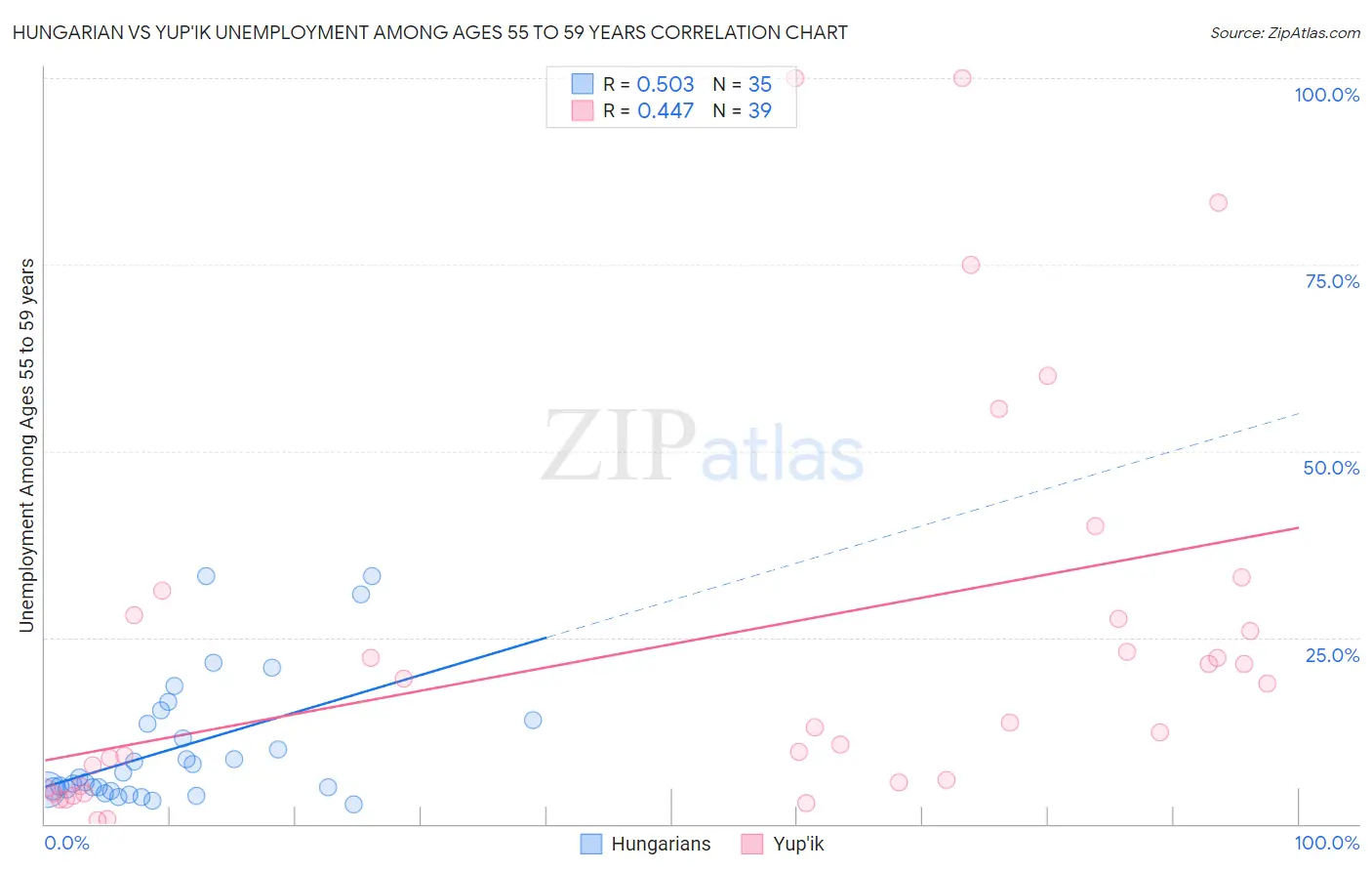 Hungarian vs Yup'ik Unemployment Among Ages 55 to 59 years