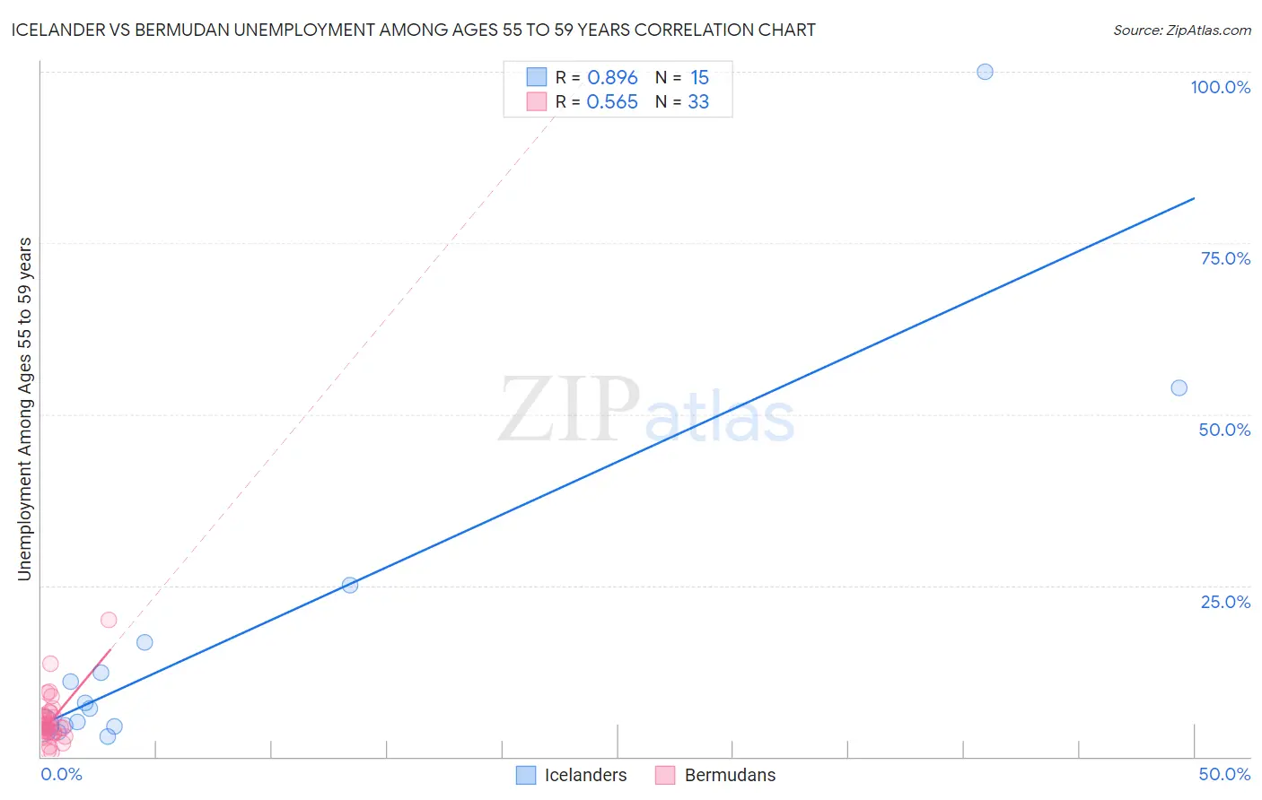 Icelander vs Bermudan Unemployment Among Ages 55 to 59 years