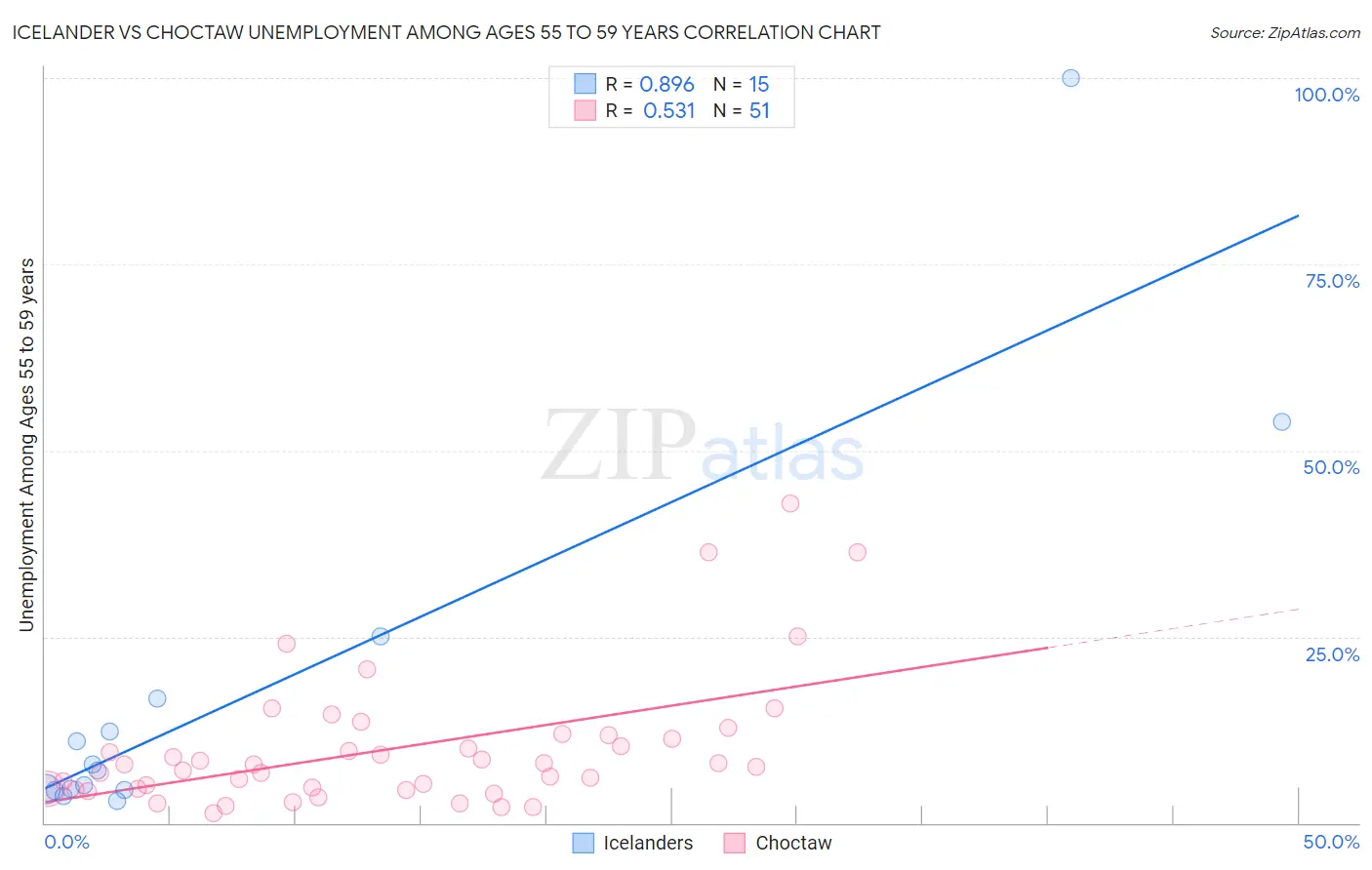 Icelander vs Choctaw Unemployment Among Ages 55 to 59 years