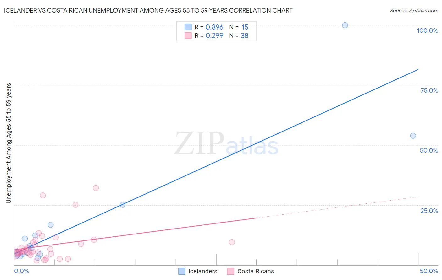 Icelander vs Costa Rican Unemployment Among Ages 55 to 59 years