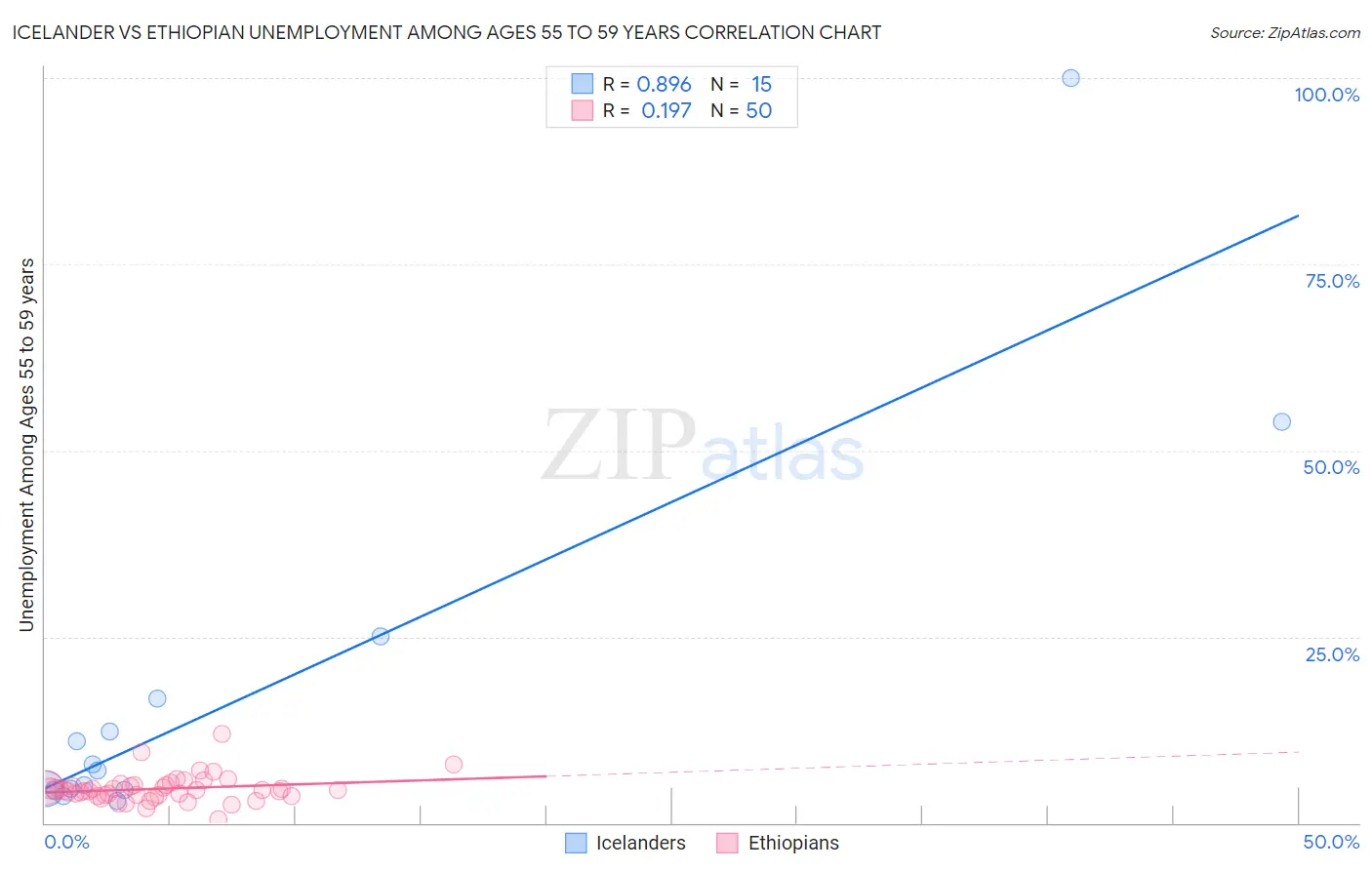 Icelander vs Ethiopian Unemployment Among Ages 55 to 59 years