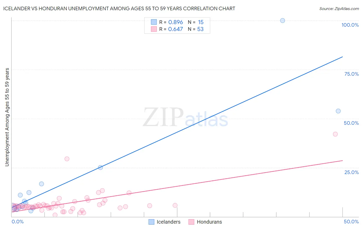 Icelander vs Honduran Unemployment Among Ages 55 to 59 years