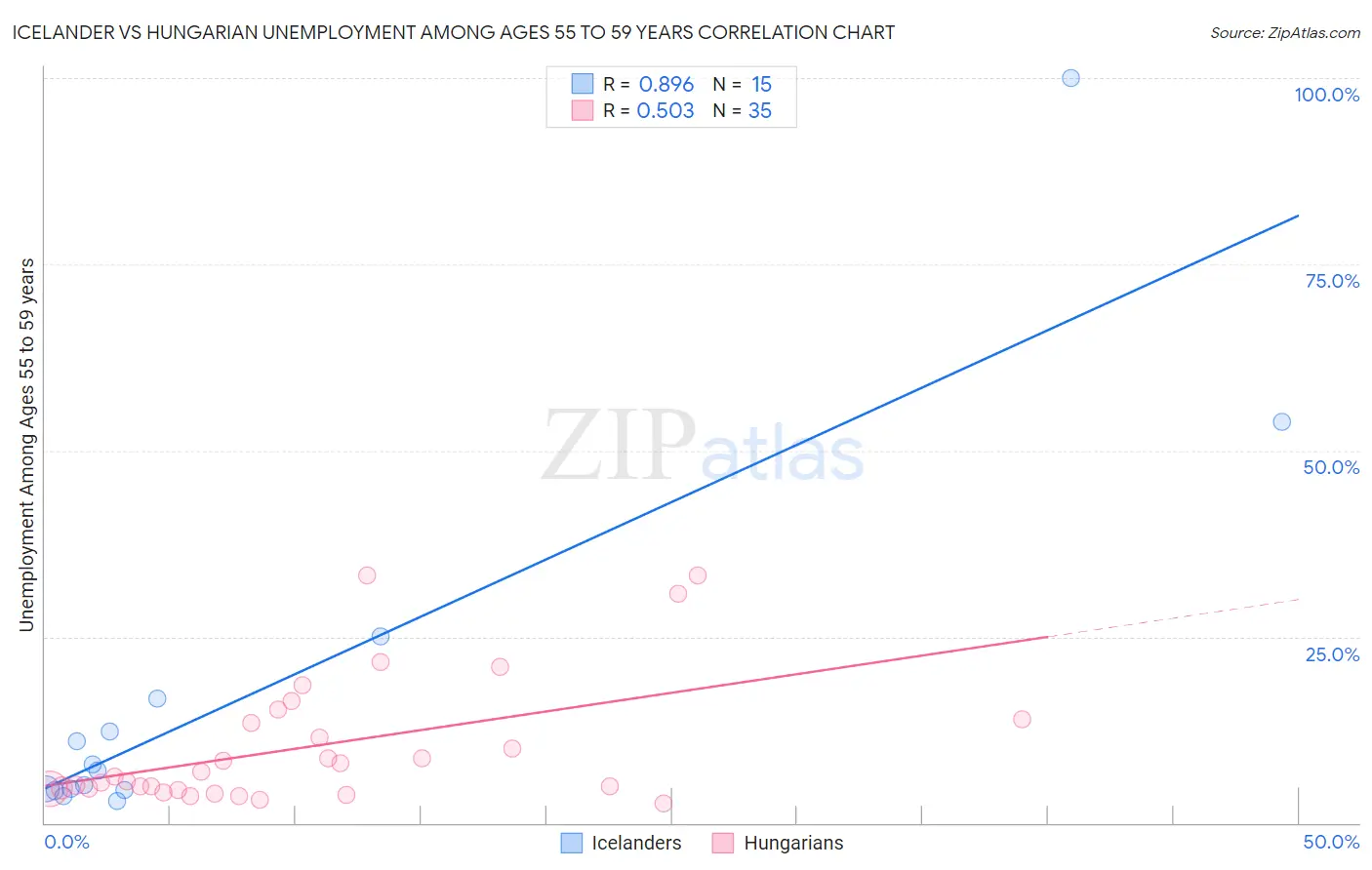 Icelander vs Hungarian Unemployment Among Ages 55 to 59 years