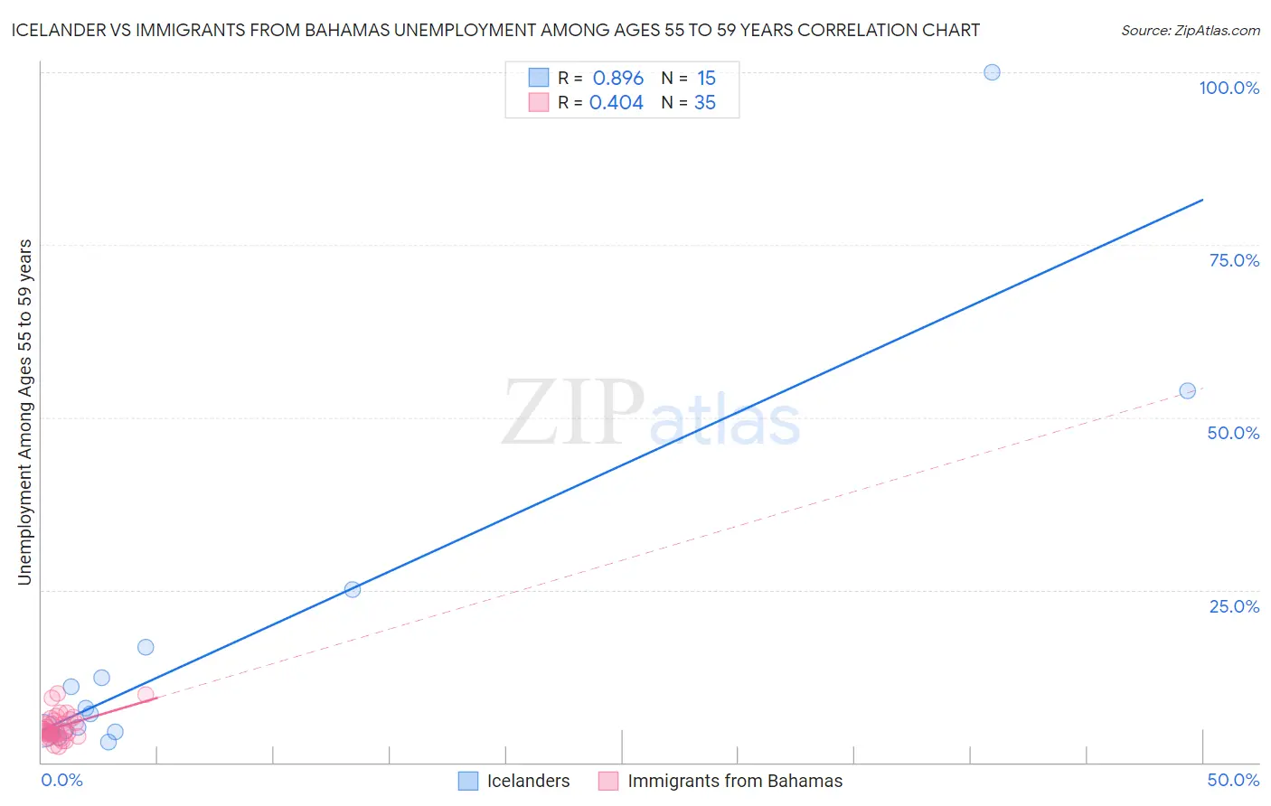 Icelander vs Immigrants from Bahamas Unemployment Among Ages 55 to 59 years