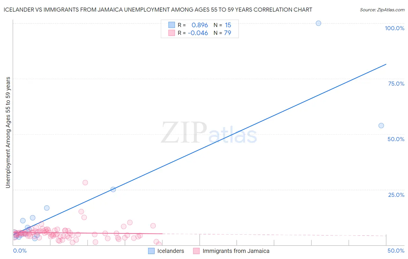 Icelander vs Immigrants from Jamaica Unemployment Among Ages 55 to 59 years