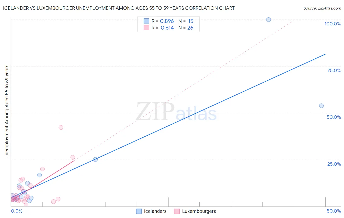 Icelander vs Luxembourger Unemployment Among Ages 55 to 59 years