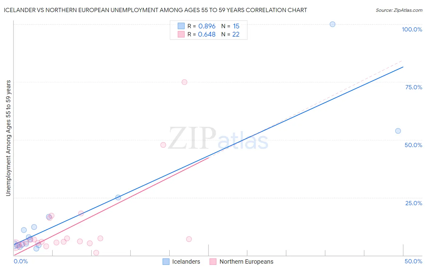 Icelander vs Northern European Unemployment Among Ages 55 to 59 years