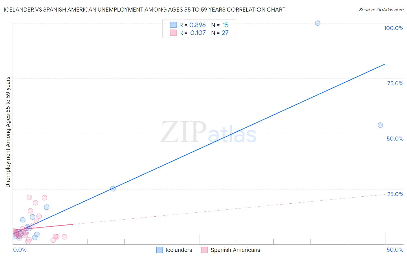 Icelander vs Spanish American Unemployment Among Ages 55 to 59 years