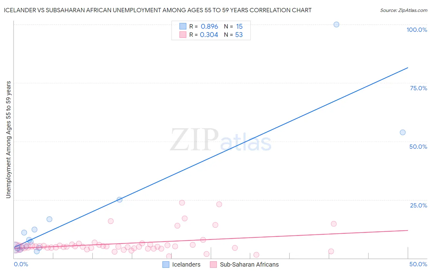 Icelander vs Subsaharan African Unemployment Among Ages 55 to 59 years