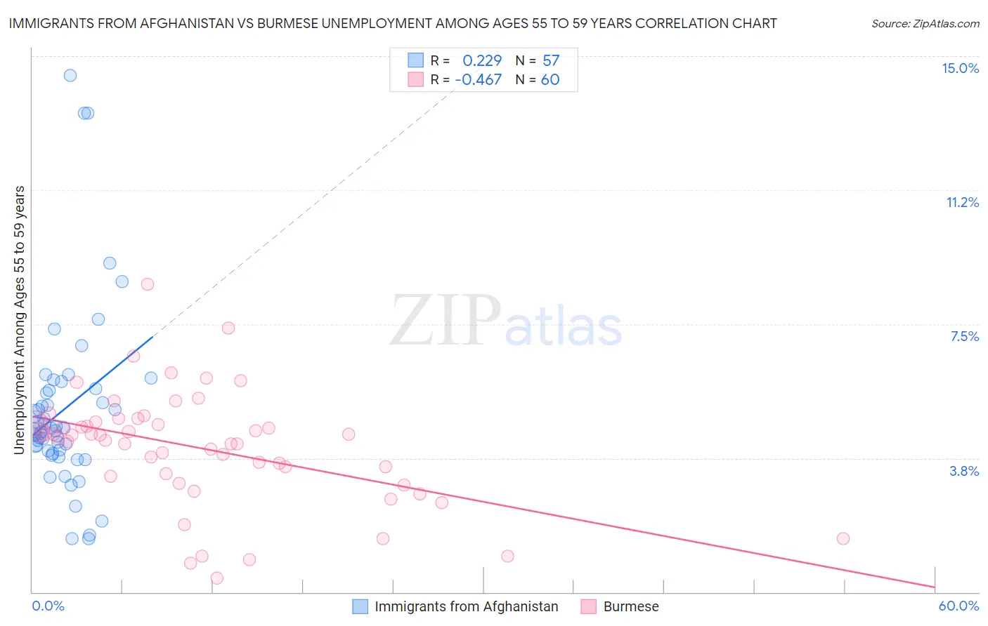 Immigrants from Afghanistan vs Burmese Unemployment Among Ages 55 to 59 years