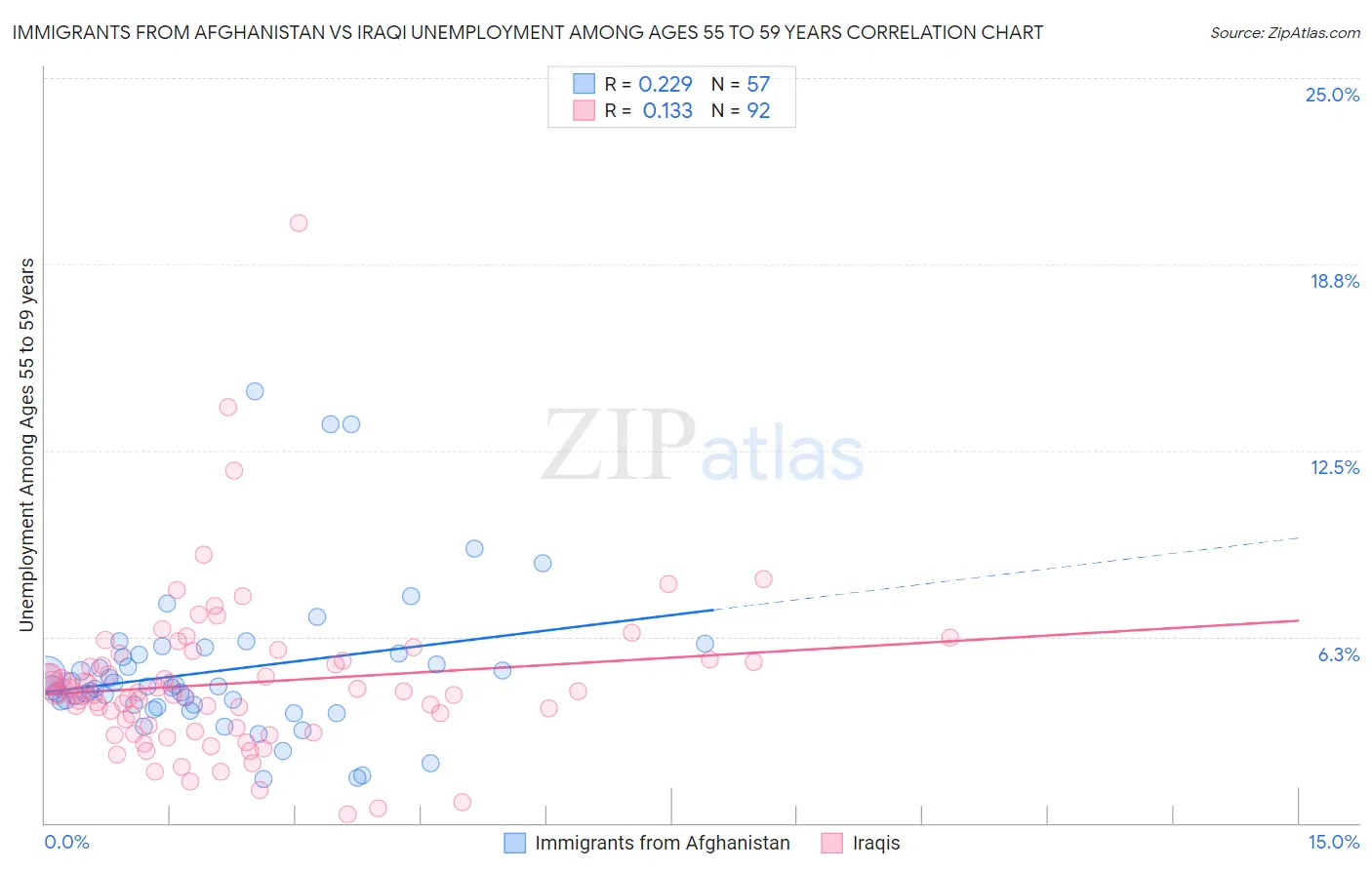 Immigrants from Afghanistan vs Iraqi Unemployment Among Ages 55 to 59 years