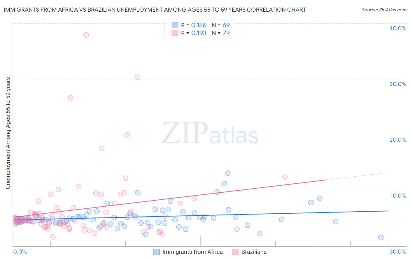 Immigrants from Africa vs Brazilian Unemployment Among Ages 55 to 59 years