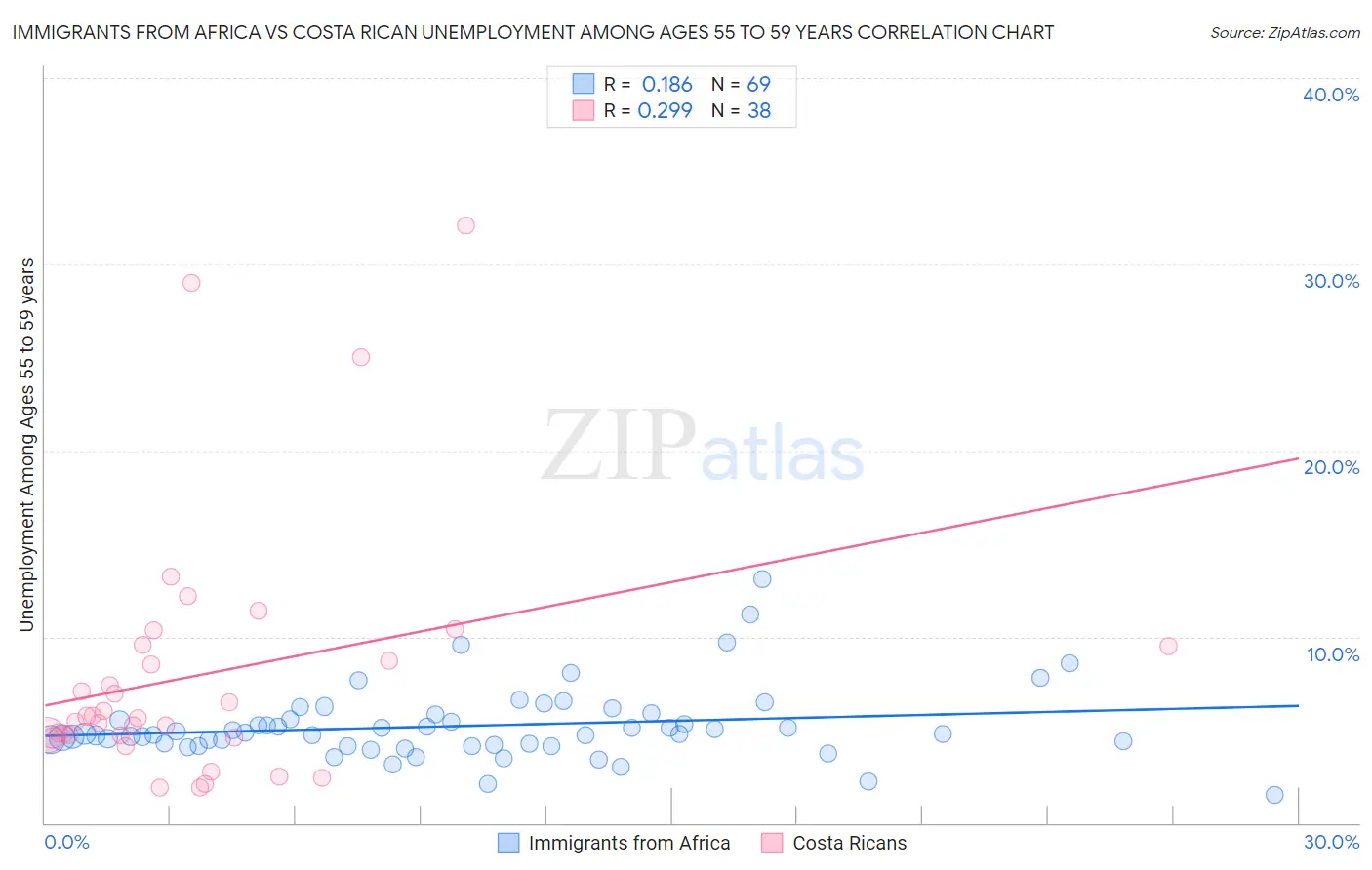 Immigrants from Africa vs Costa Rican Unemployment Among Ages 55 to 59 years