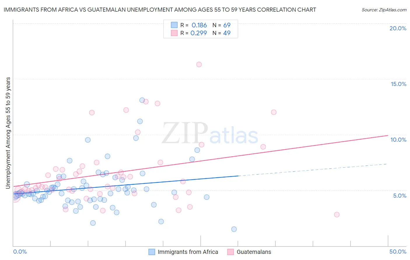Immigrants from Africa vs Guatemalan Unemployment Among Ages 55 to 59 years