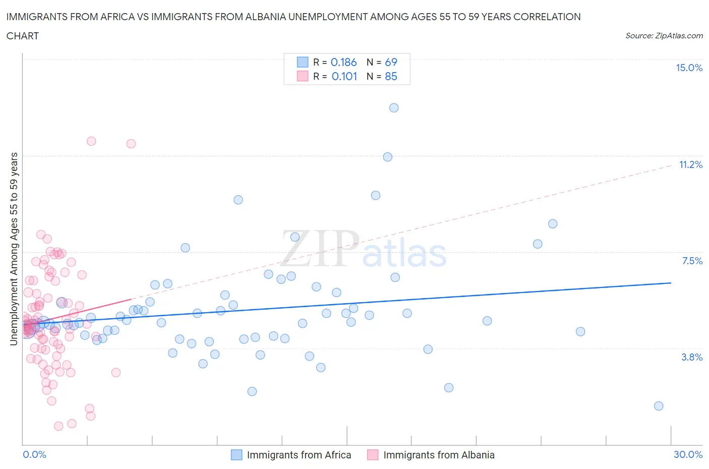 Immigrants from Africa vs Immigrants from Albania Unemployment Among Ages 55 to 59 years