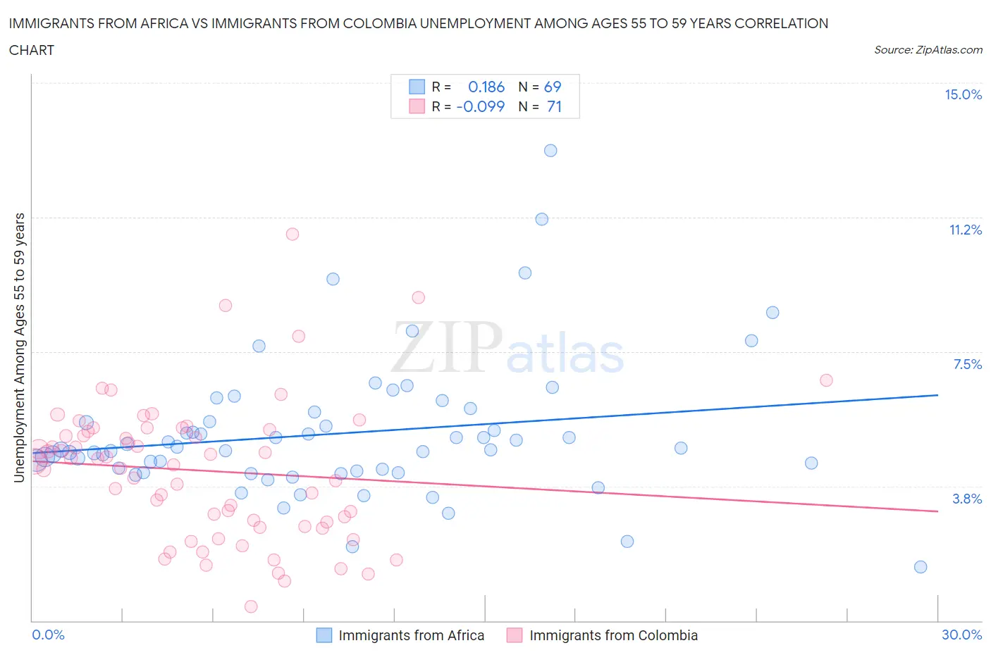 Immigrants from Africa vs Immigrants from Colombia Unemployment Among Ages 55 to 59 years